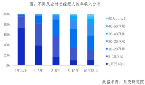 天津貝殼房產經紀人大數據 大學生占比超四成，行業專業化升級進行時